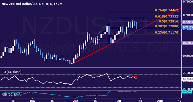 NZD/USD Technical Analysis: Double Top in the Works?