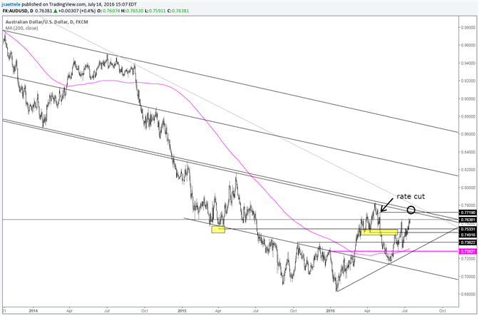 AUD/USD Mid-.7700s Should be a Battle