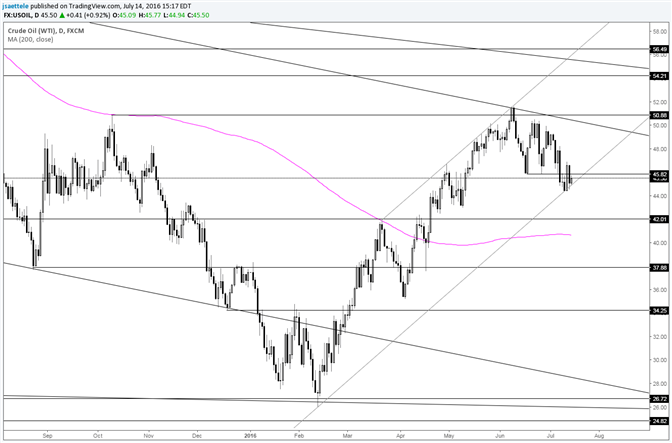 Crude - 4th Day on Channel Support; Hold or Fold!