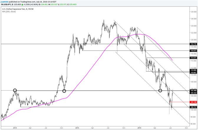 USD/JPY Rally Could Pause