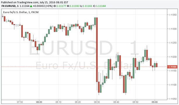 EUR/USD Drops as June US CPI & Retail Sales Beat Expectations