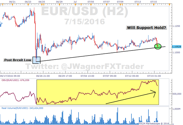 EUR/USD Volume Hints the Post Brexit Lows Hold