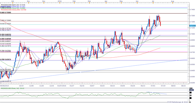 NZD/USD Outlook Mired by RSI Divergence; New Zealand CPI on Tap