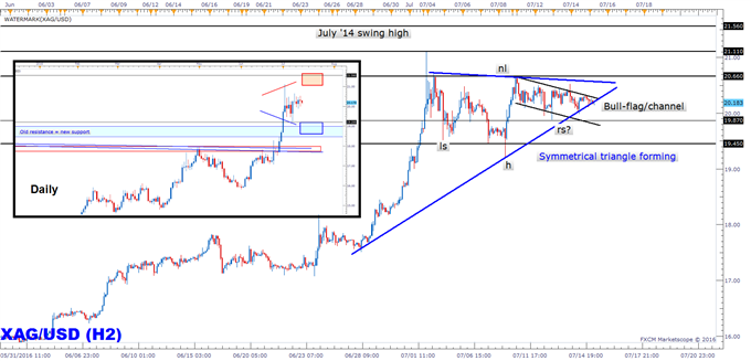 Silver Prices: Short-term ‘Shape-shifting’ Could Lead to a Tradeable Set-up