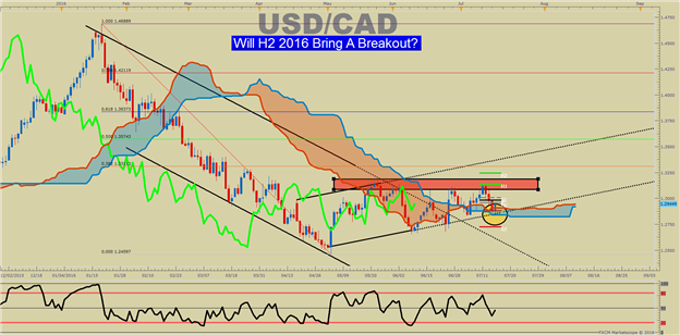 USD/CAD Technical Analysis: Ripe Environment For Macro Opening Range Breakout