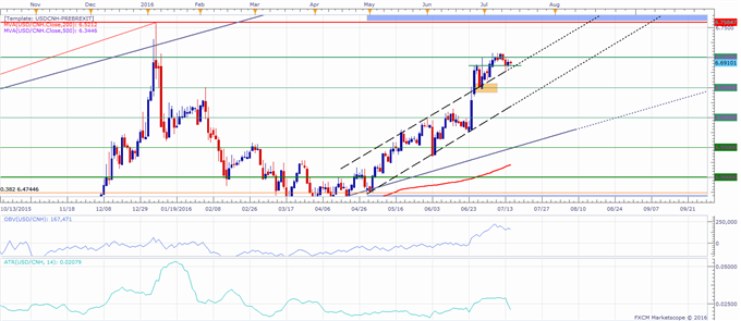 USD/CNH Technical Analysis: Failure to Hold Above the 6.7 Handle