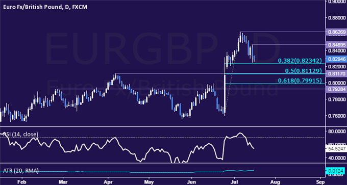 EUR/GBP Technical Analysis: Euro Slumps to Two-Week Low