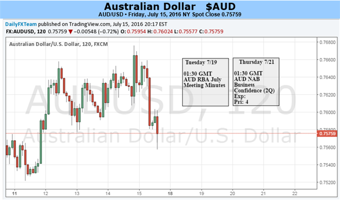 Australian Dollar at Risk on Post-Brexit, Geopolitical Jitters