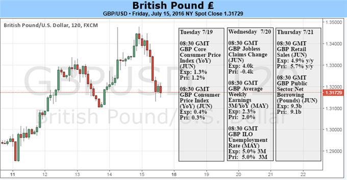 British Pound Rallies but Weâ€™re Not Buying â€“ Further Losses Likely