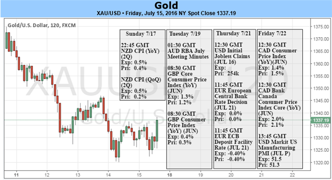 Gold Prices Snap Six-Week Winning Streak- Respect Additional Downside