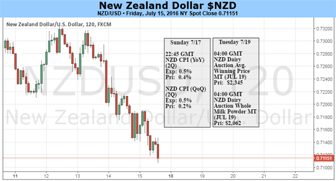 New Zealand’s 7-Wk Win Streak Backed By 2.25% 10-Yr Yield