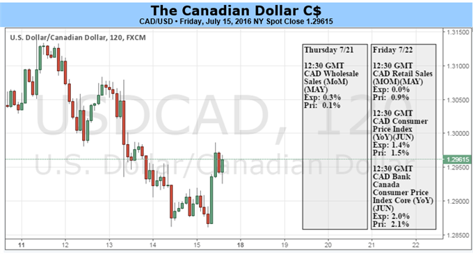 USD/CAD to Eye Downside Targets on Sticky Canada Inflation