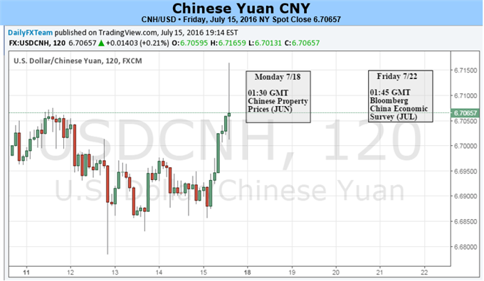 Yuan Tests Resistance on Tightened Liquidity