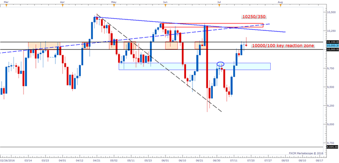 DAX 30 Technical Analysis: Reaction Zone Above 10k in Focus