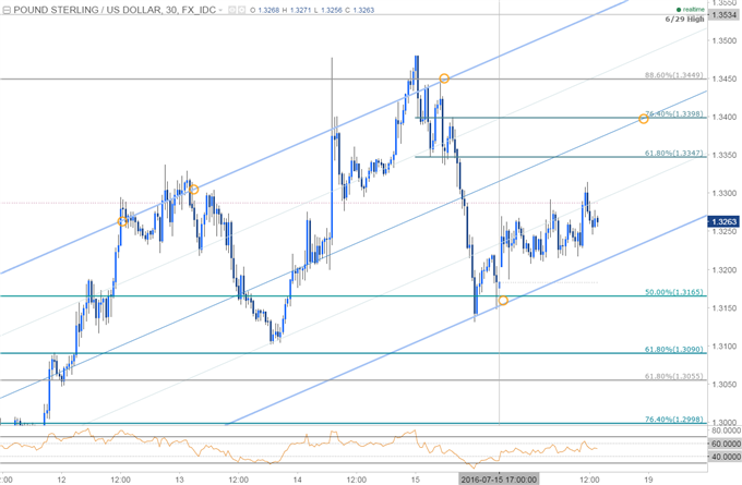 GBP/USD Post-Brexit Rebound Eyes July High Ahead of UK CPI