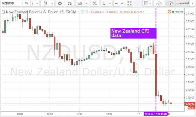 New Zealand Dollar Sinks as CPI Data Misses Estimates