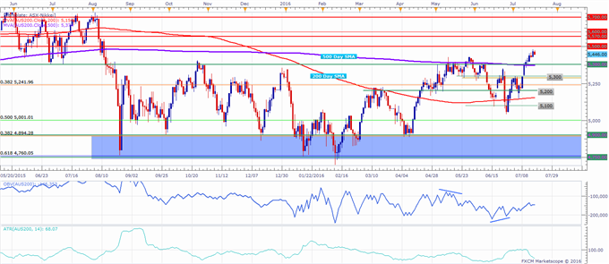 ASX 200 Technical Analysis: Breakout Might Need Support