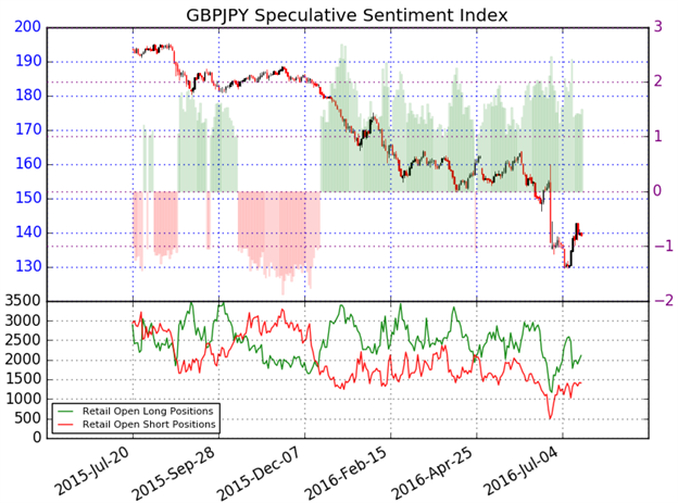 GBP/JPY at Brexit Levels- Elevated Risk for Declines on UK Employment