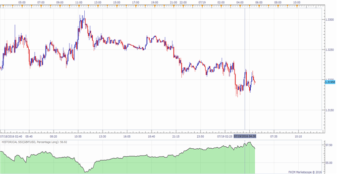 GBP/USD Little Changed After the UK CPI Beat Expectations