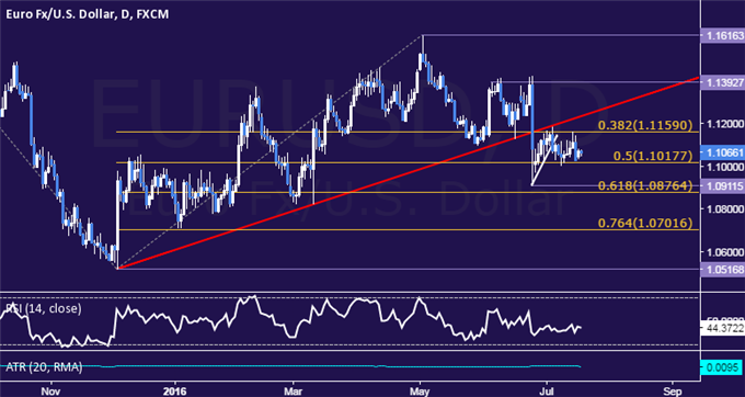 EUR/USD Technical Analysis: Waiting for Range Breakout