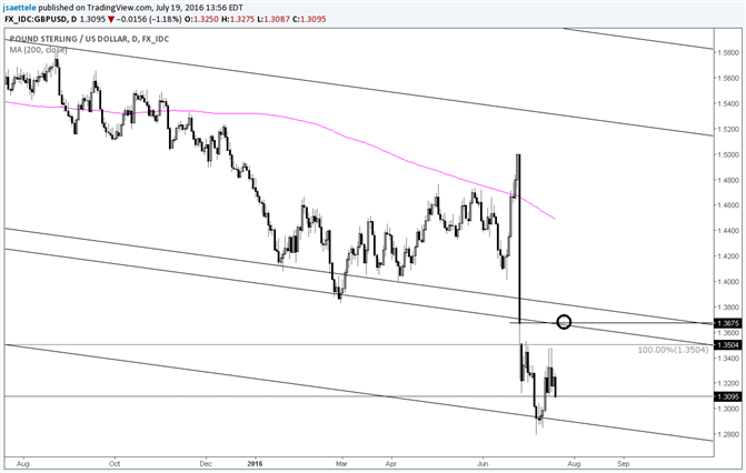 GBP/USD Squeeze Fades…For Now