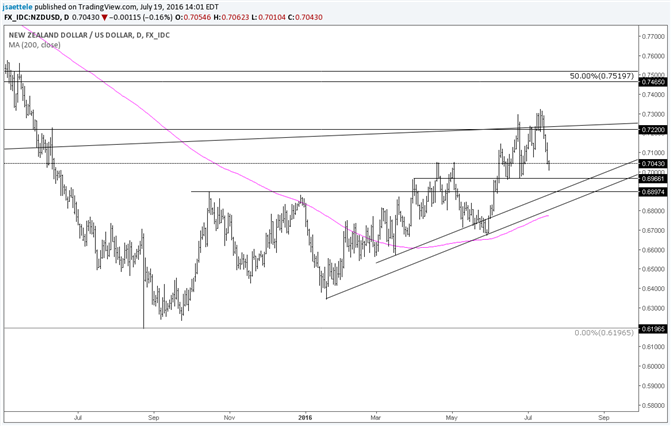 NZD/USD Reverses; Pay Attention to .6900