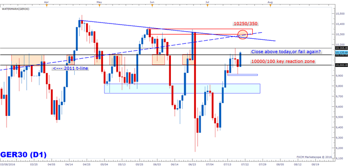 DAX: Pressing Resistance Zone Once Again