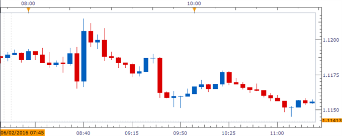 EUR/USD Vulnerable to Further Losses on ECB QE Adjustment