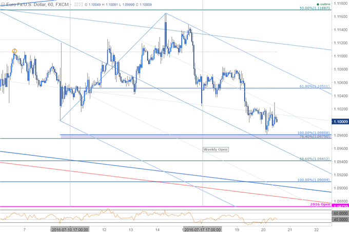 EUR/USD Battle Lines Drawn Ahead of ECB- Levels To Know