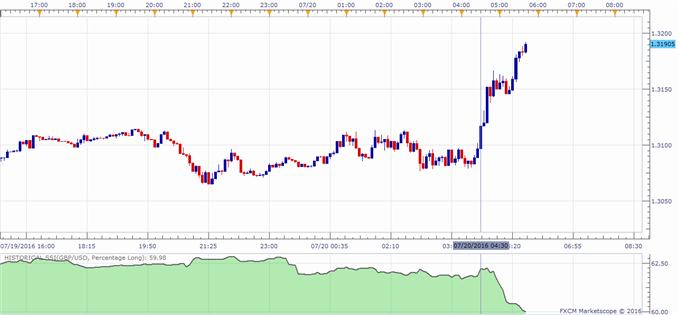 GBP/USD Spikes Higher After Jobs Data and BoE Comments