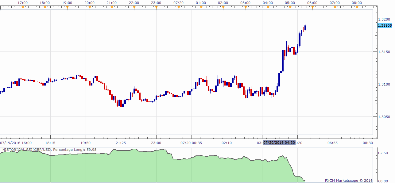 GBPUSD Spikes Higher After Jobs Data and BoE Comments