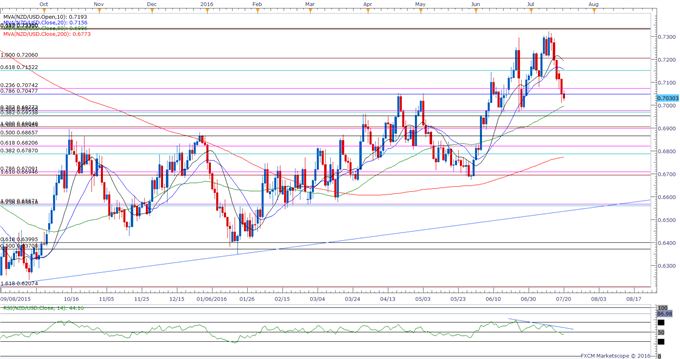 NZD/USD Continues to Search for Support Ahead of RBNZ Update