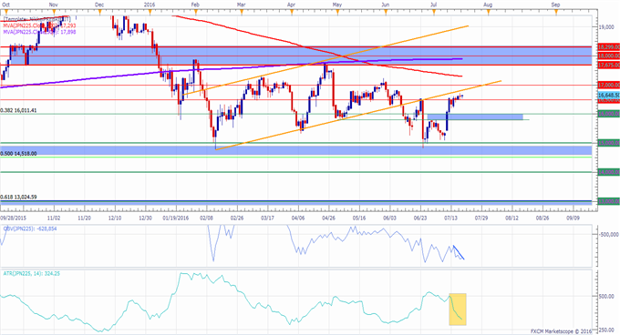 Nikkei 225 Technical Analysis: Recovery Might be Losing Traction