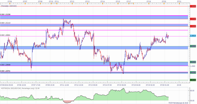 USD/CAD Levels to Watch in US Trading Hours, Crude Inventories Ahead