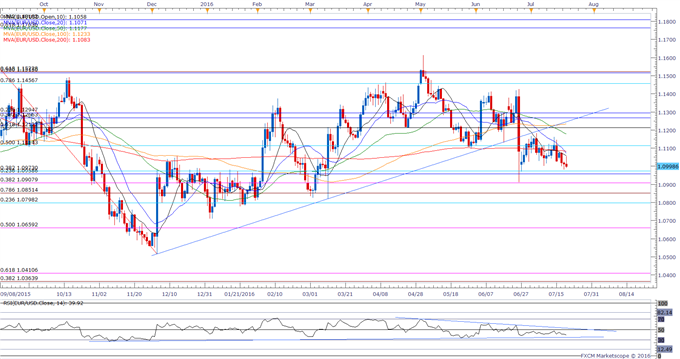 EUR/USD Sits at Support Post-ECB; Outlook Favors Further Losses