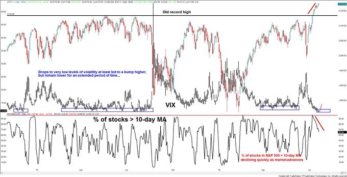 S&P 500: Complacency and Waning Breadth Heightens Risk of a Decline