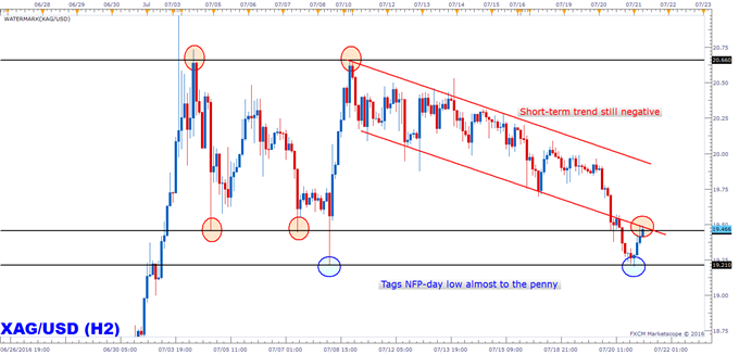 Silver Prices: Finally Make a Meaningful Move (Lower)