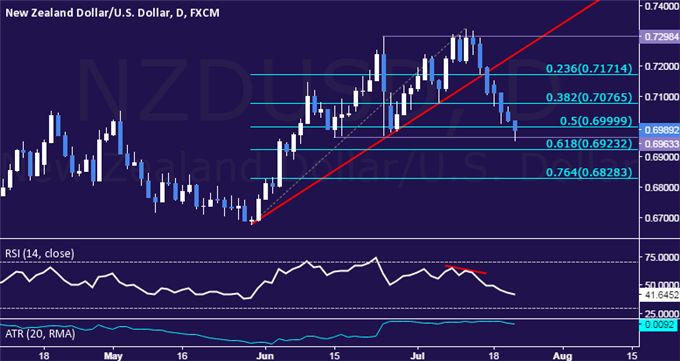 NZD/USD Technical Analysis: Sinking to 2-Month Low