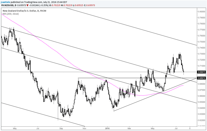 NZD/USD 7 Days Down; .6900 Remains the Focus Level