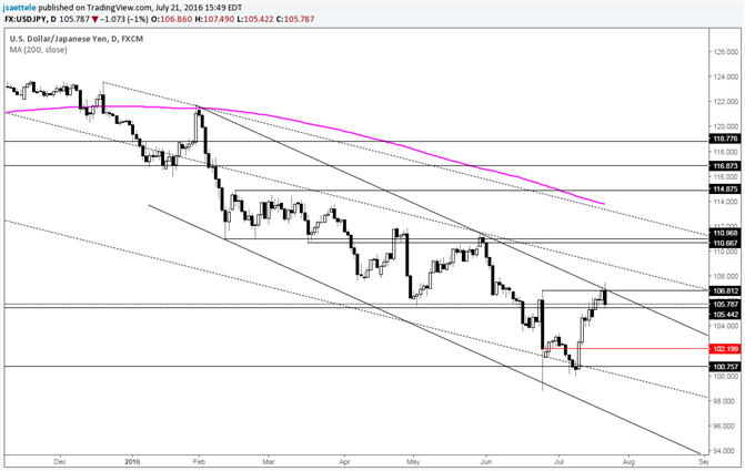 USD/JPY Daily Key Reversal at Channel