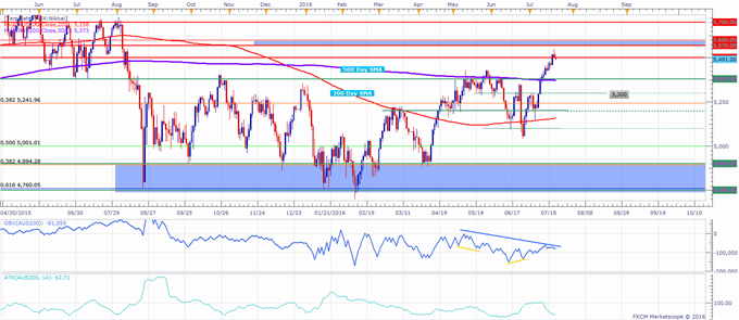 ASX 200 Technical Analysis: Rally Stalls at 5,500