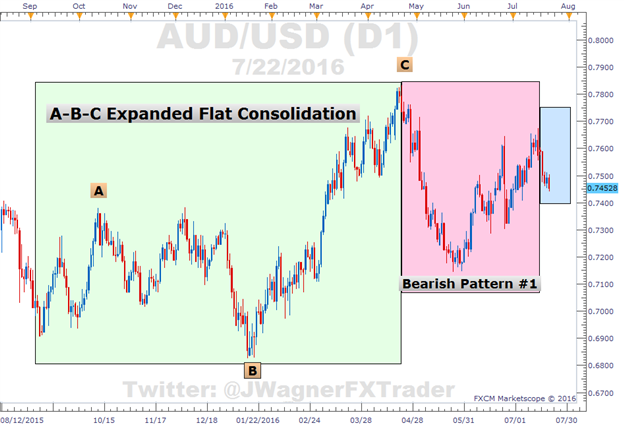 AUD/USD Quietly Coils Together 2 Bearish Patterns in a Row