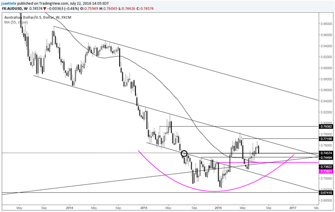 EUR/USD 1.0870/80 Could Be Big