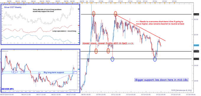Silver Prices: Holds Support, but Not Buying It Yet
