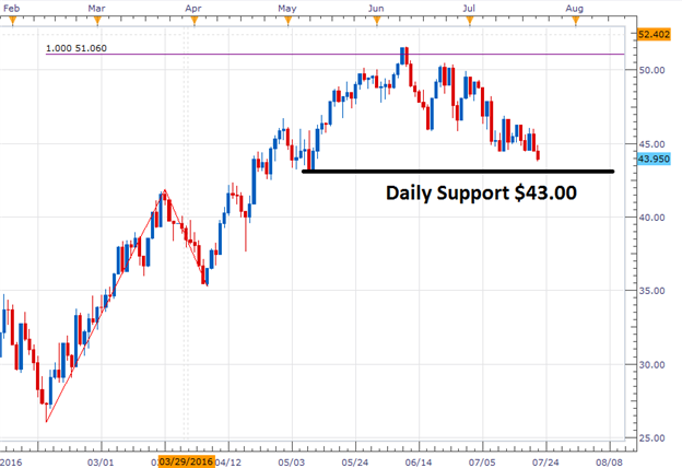 WTI Crude Oil Price Forecast: Late Week Breakout Exposes New Lows