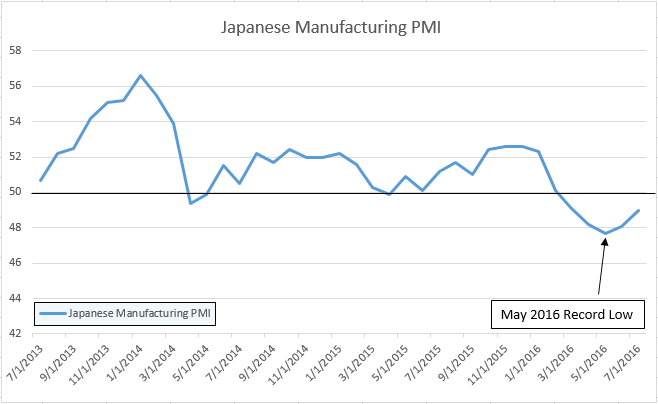 Yen Unmoved as Japanese Manufacturing Continues to Contract