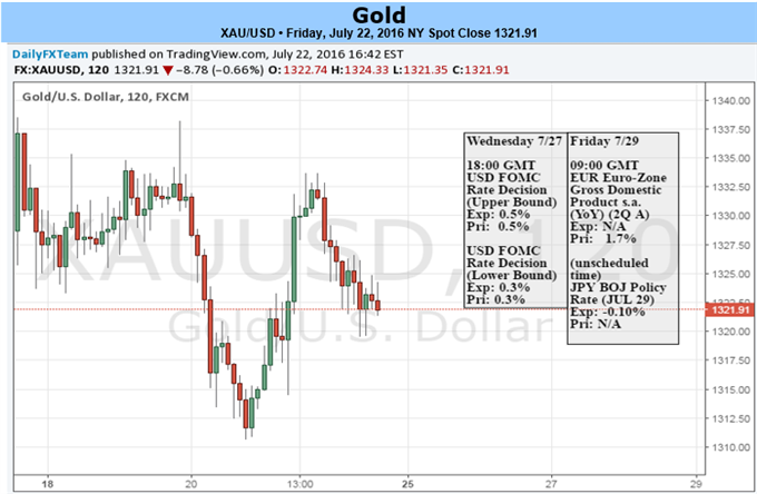 Gold Prices Vulnerable Ahead of FOMC / July Close