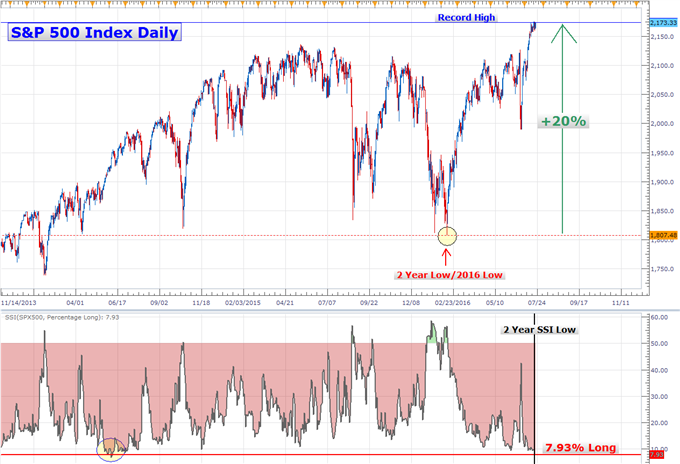 Retail Traders Hold Most Extreme S&P 500 Net Short Position in 2 Years
