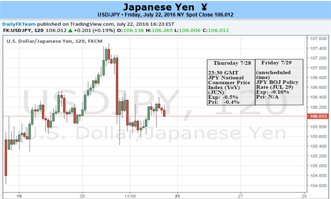USD/JPY July Recovery at Risk on Wait-and-See FOMC/BoJ Policy