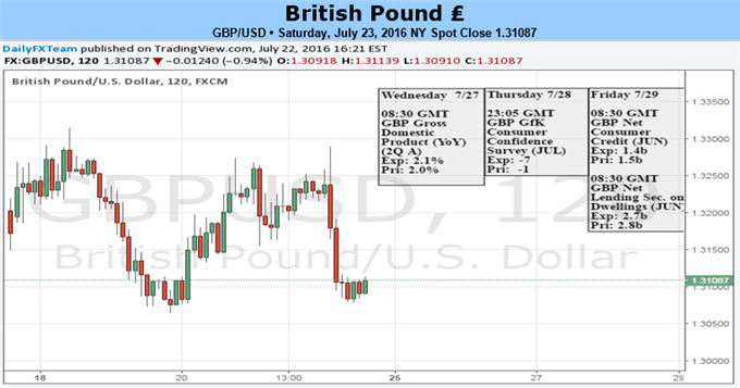 British Pound Trade Seems too Good to be True – Watch Key Risk